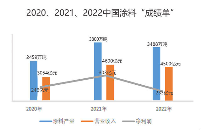 中國(guó)涂料2022年“成績(jī)單”剛剛官宣